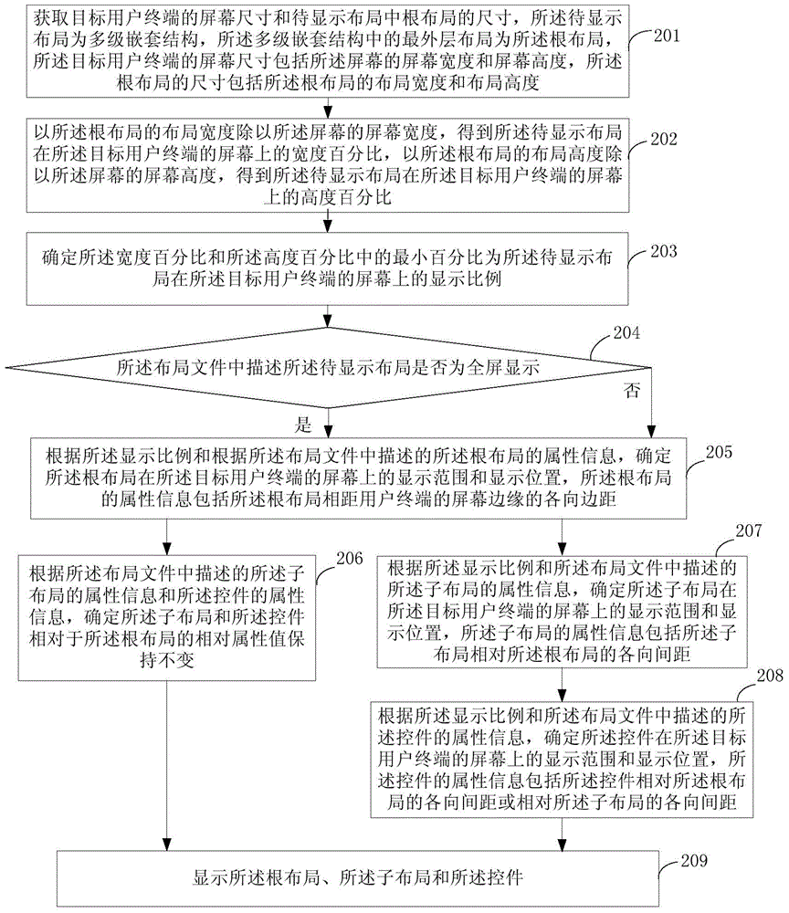 Layout display method and device