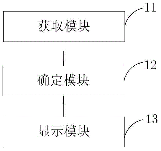 Layout display method and device