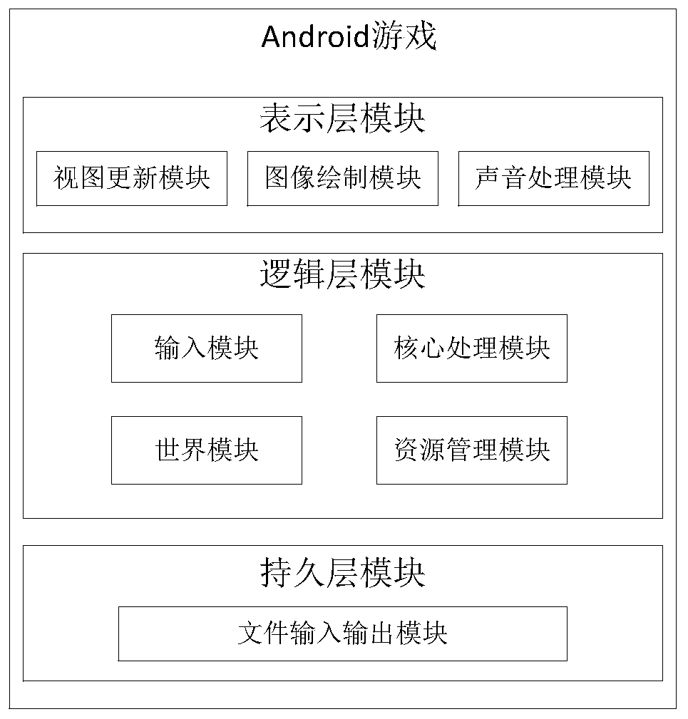 Mobile game system architecture based on the reusable framework of android system