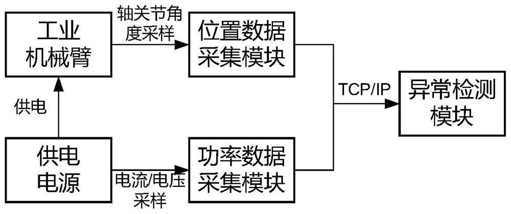 A power-based online detection method for abnormal motion of industrial manipulators