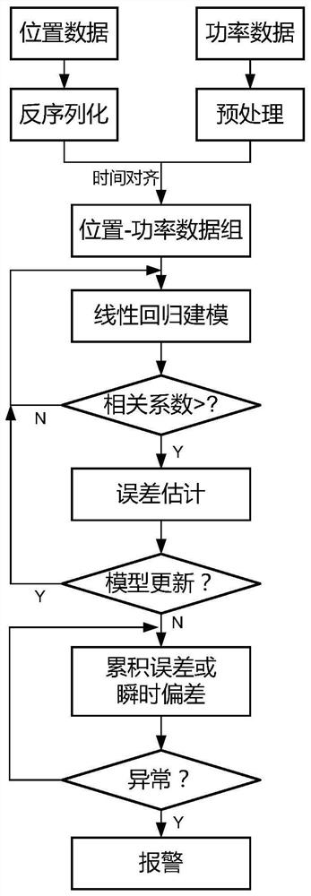 A power-based online detection method for abnormal motion of industrial manipulators