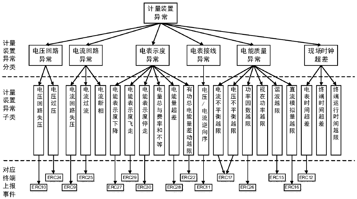 A self-diagnosis method and system for abnormality of a metering device on an integrated energy management platform