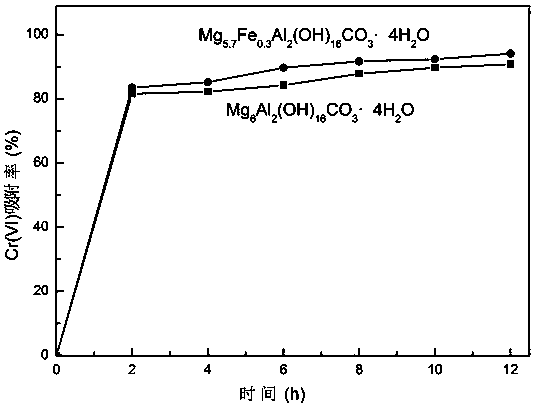 Method for adsorbing and reducing Cr (VI) based on iron magnesium aluminum hydrotalcite