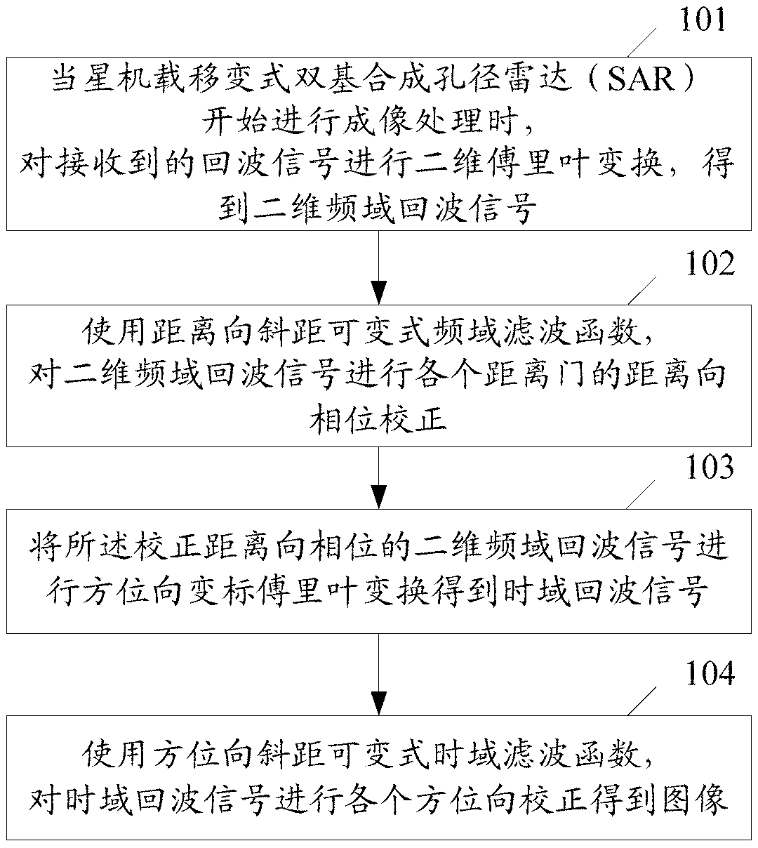 Method and device for imaging in satellite-borne and airborne double-base synthetic aperture radar
