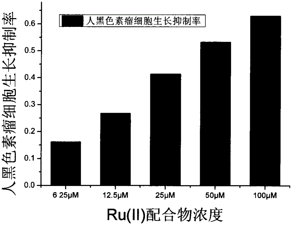Preparation method and antineoplastic activity of novel ruthenium complex containing 4,4'-dibromo-2,2'-dipyridyl