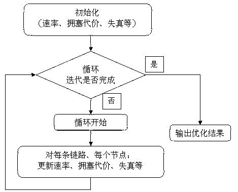 Method for allocating optimal rate for multi-rate multicast transport of multi-view video streams