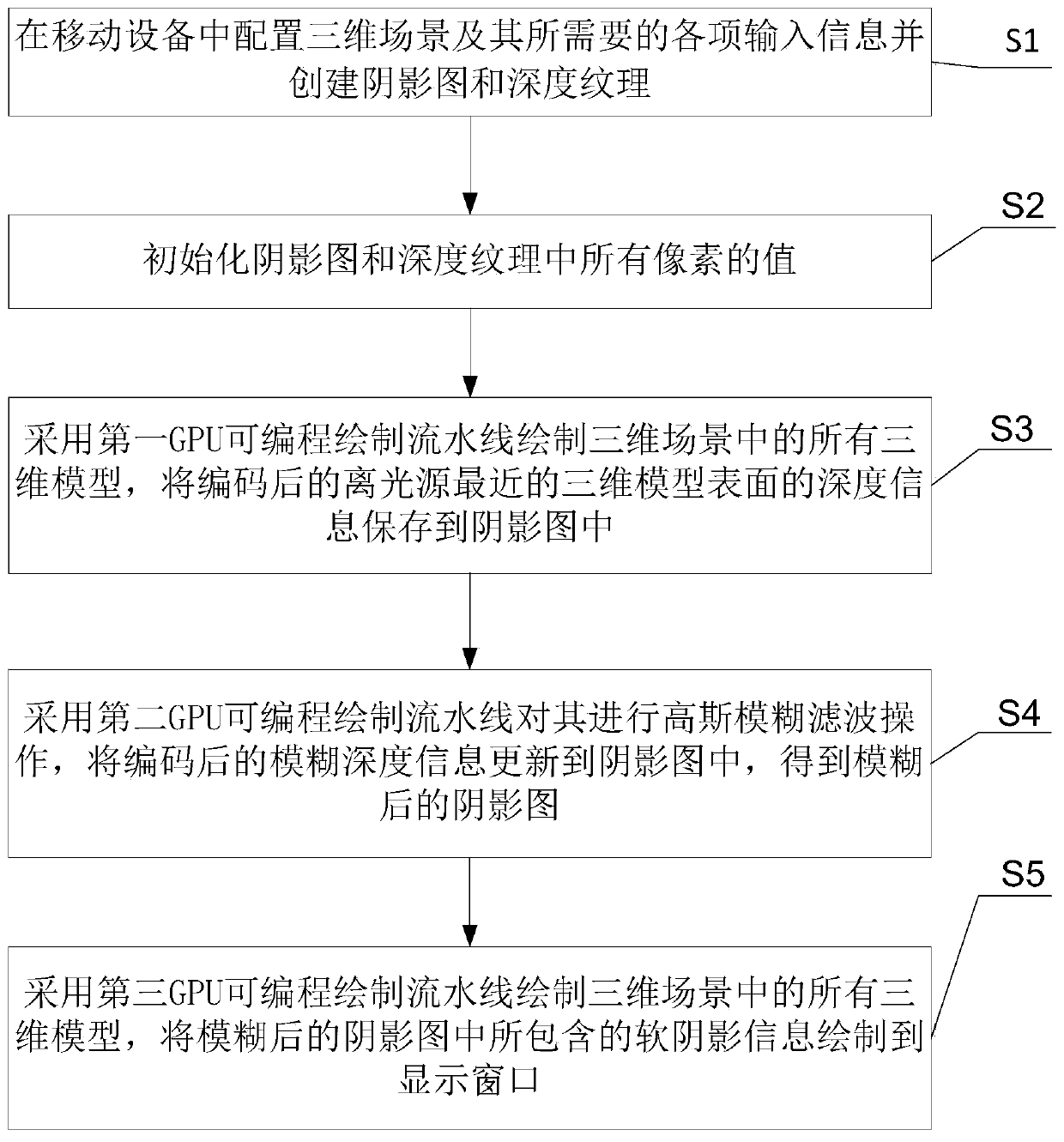 A real-time soft shadow generation method and device for resource-constrained mobile devices