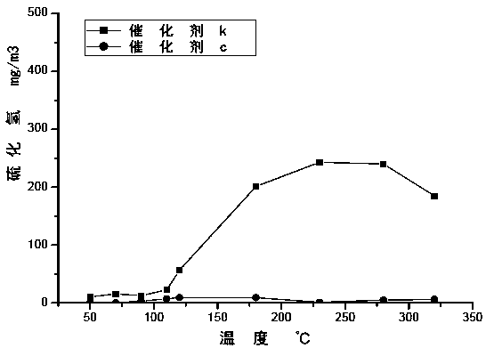 A kind of regeneration method of hydrogenation catalyst