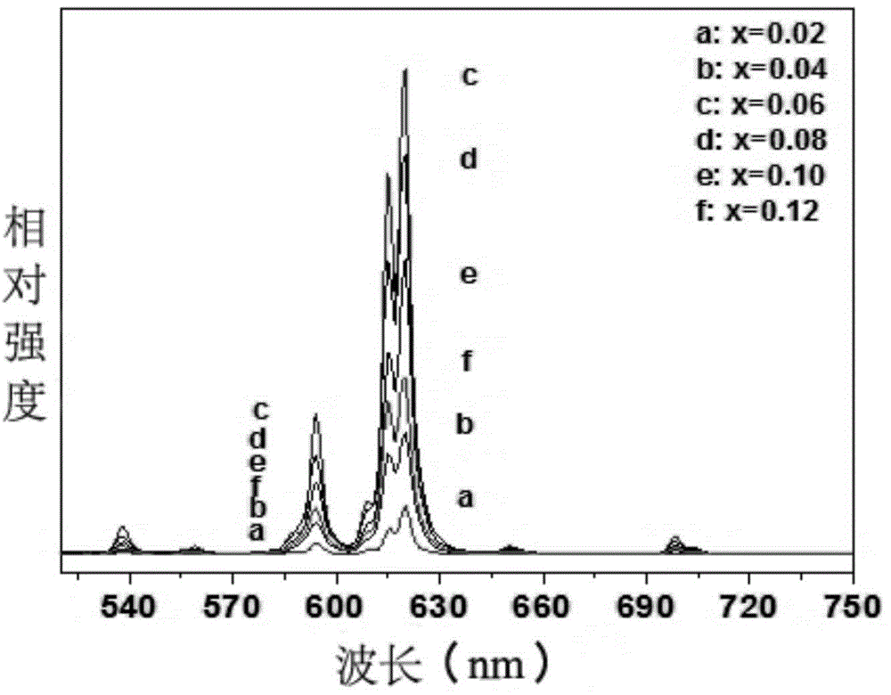 Preparation method for circular disk-like europium-doped lanthanum vanadate red phosphors