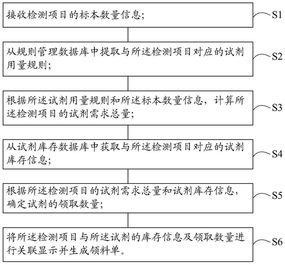 Reagent management method and system for a medical laboratory