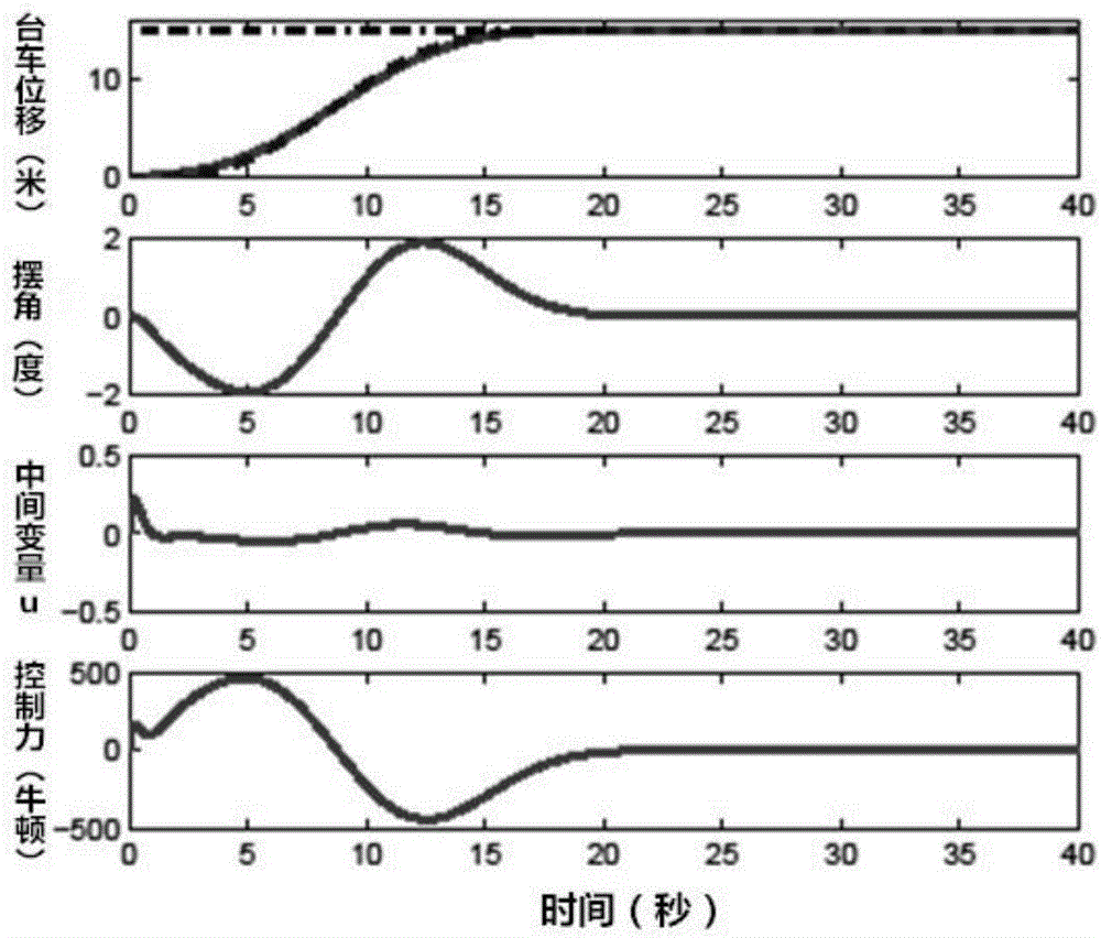 Control Method of Overhead Crane Based on Sliding Surface