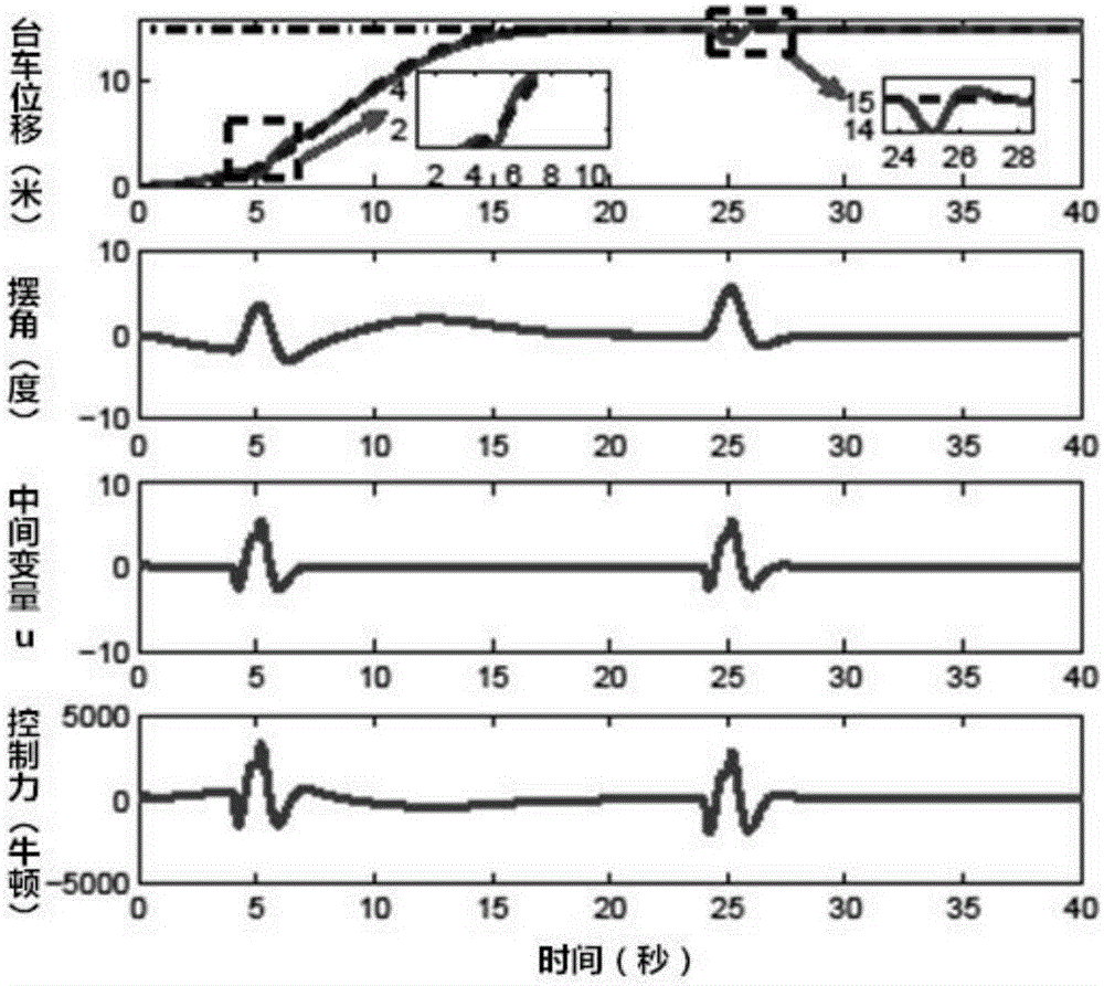 Control Method of Overhead Crane Based on Sliding Surface