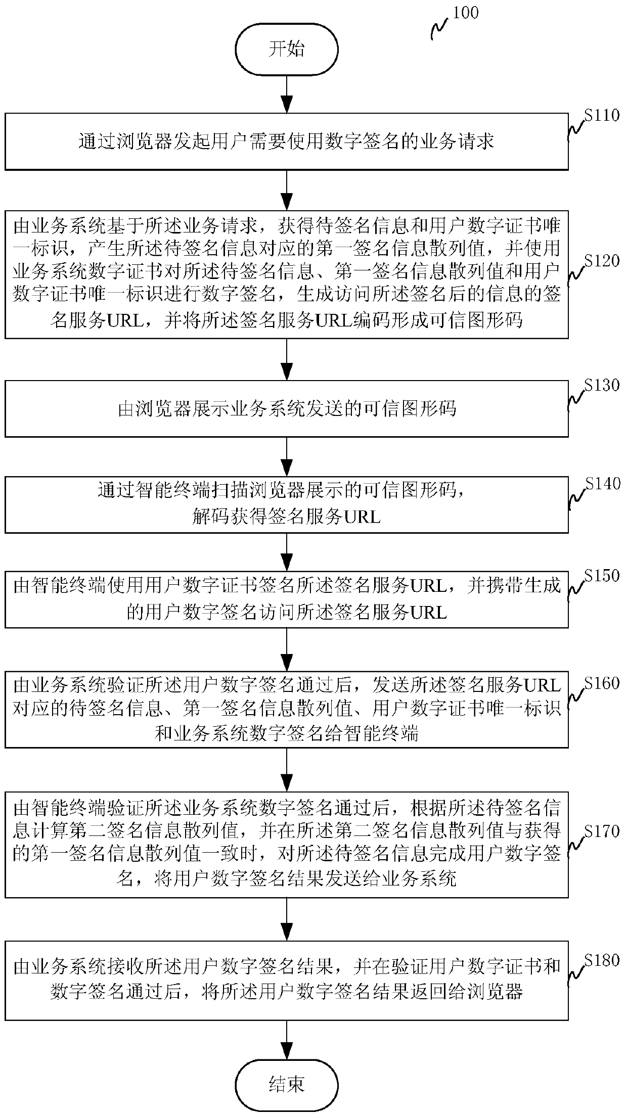 A digital signature method and system, its intelligent terminal and business system