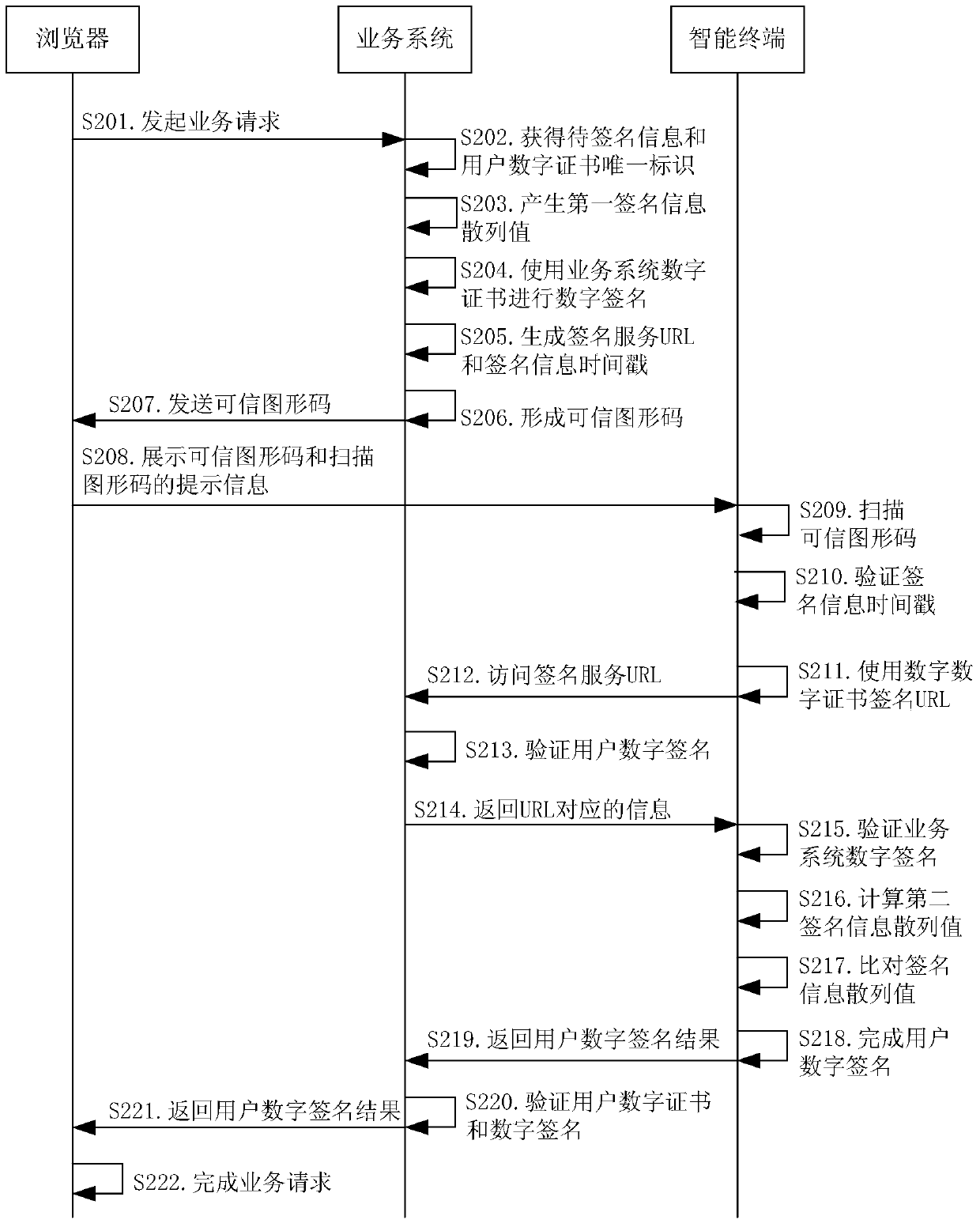 A digital signature method and system, its intelligent terminal and business system