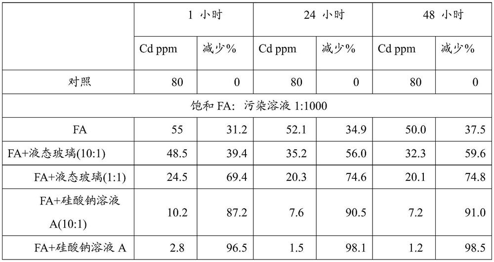 A composition for removing heavy metal CD in water, its preparation method and application