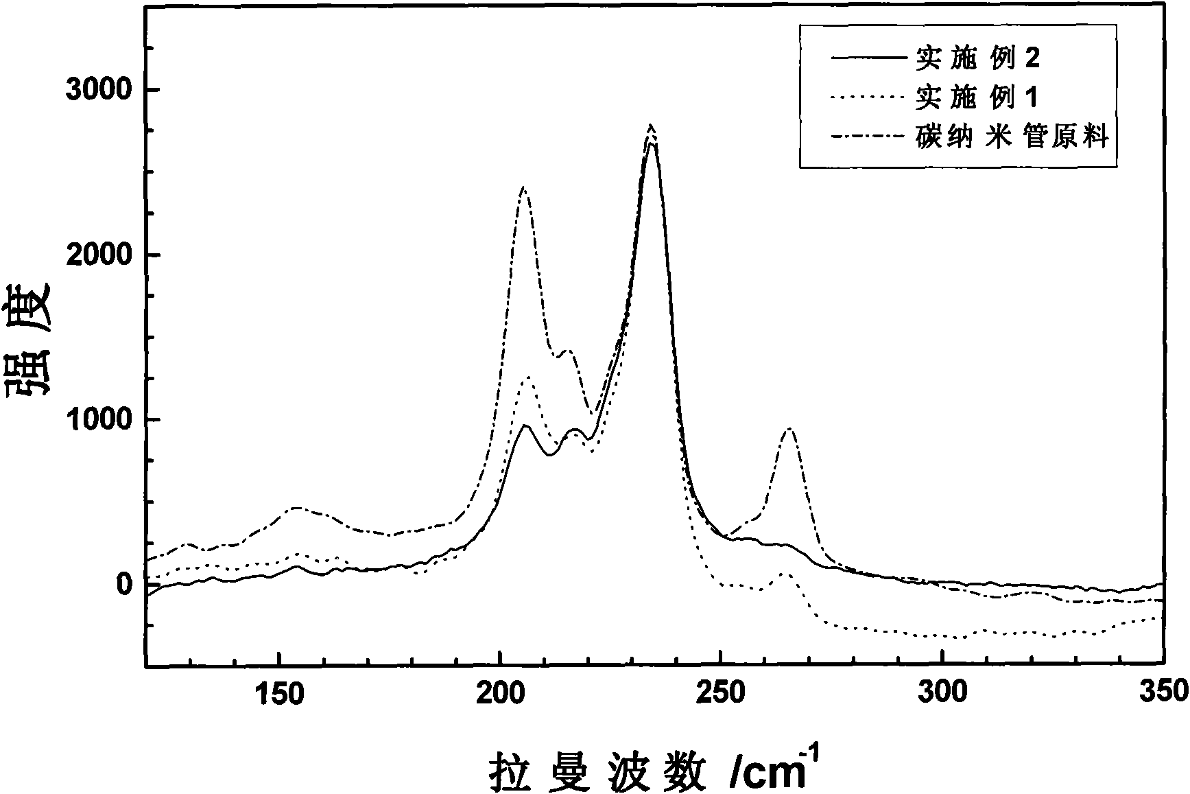 Selective separation method of diameter of single-wall carbon nano tube