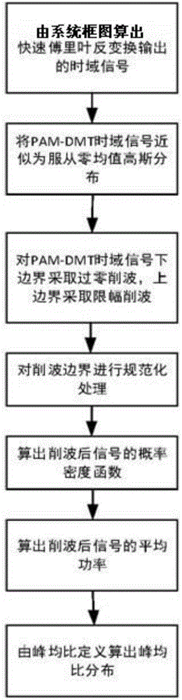 Method for evaluating PAM-OFDM (Pulse-amplitude Modulation-Orthogonal Frequency Division Multiplexing) visible light communication system signal peak-to-average ratio