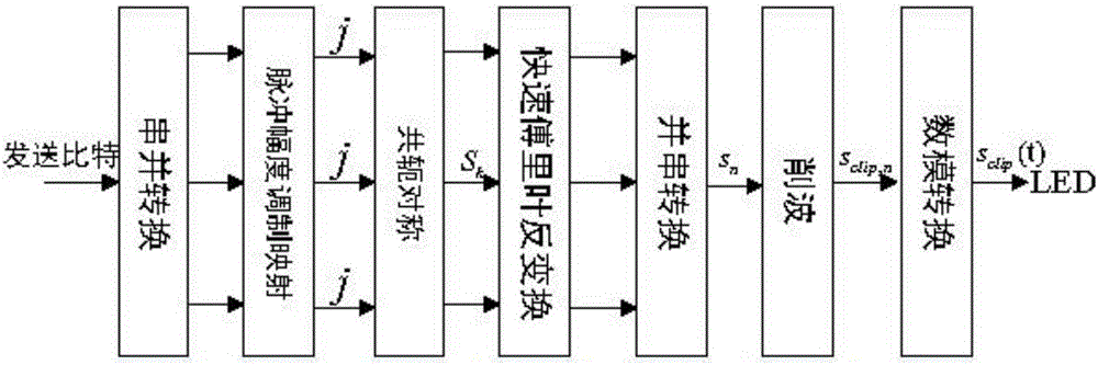 Method for evaluating PAM-OFDM (Pulse-amplitude Modulation-Orthogonal Frequency Division Multiplexing) visible light communication system signal peak-to-average ratio