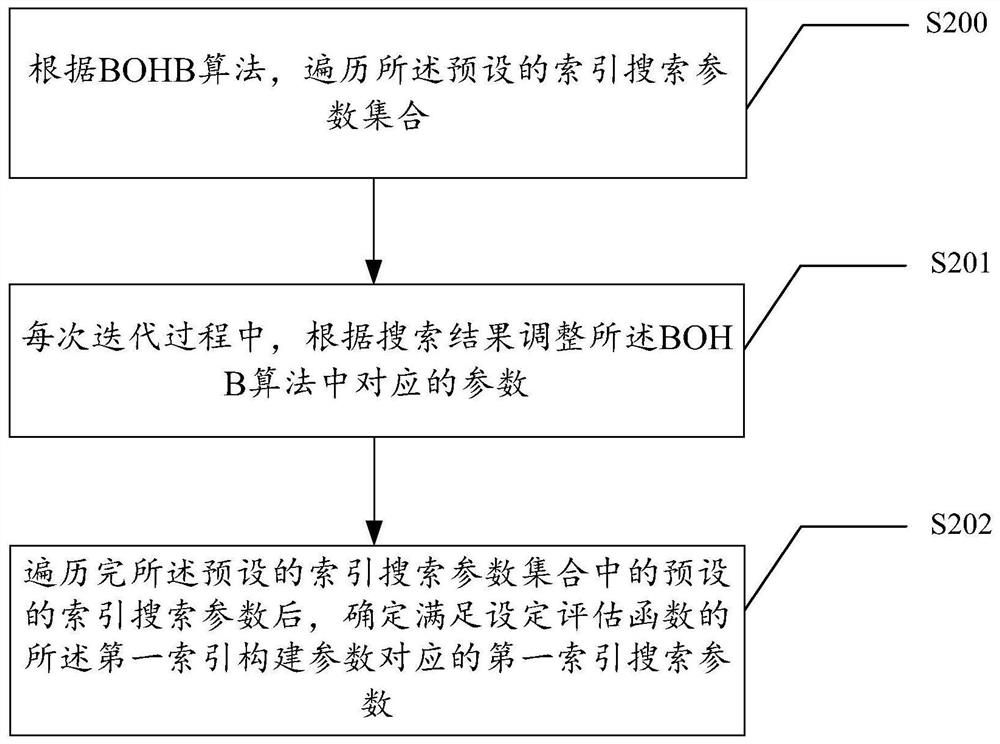 Data search method and device and electronic equipment
