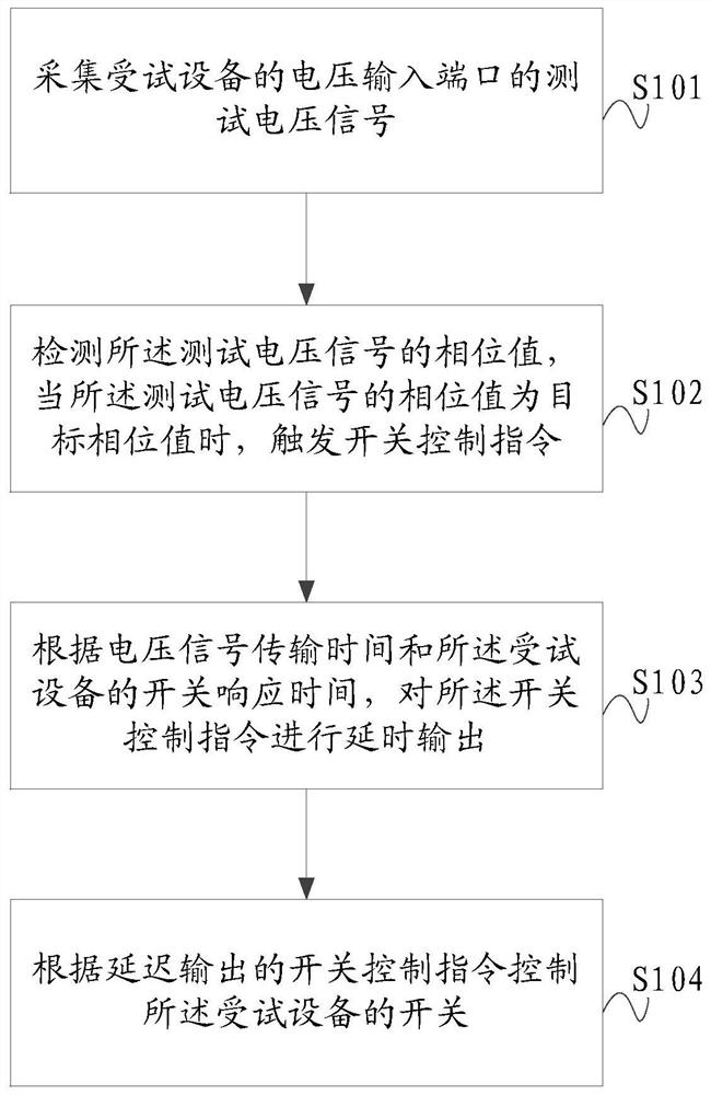 Switch control method and system, switch control device and test device