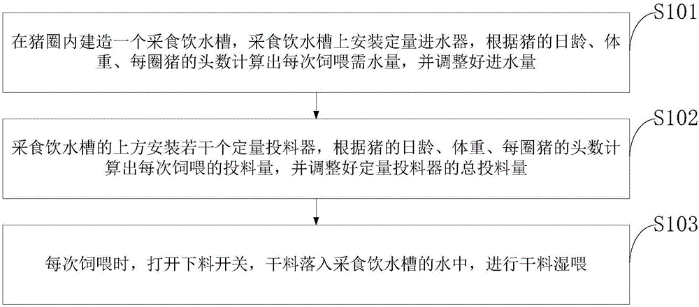 Dry material wet feeding method and system