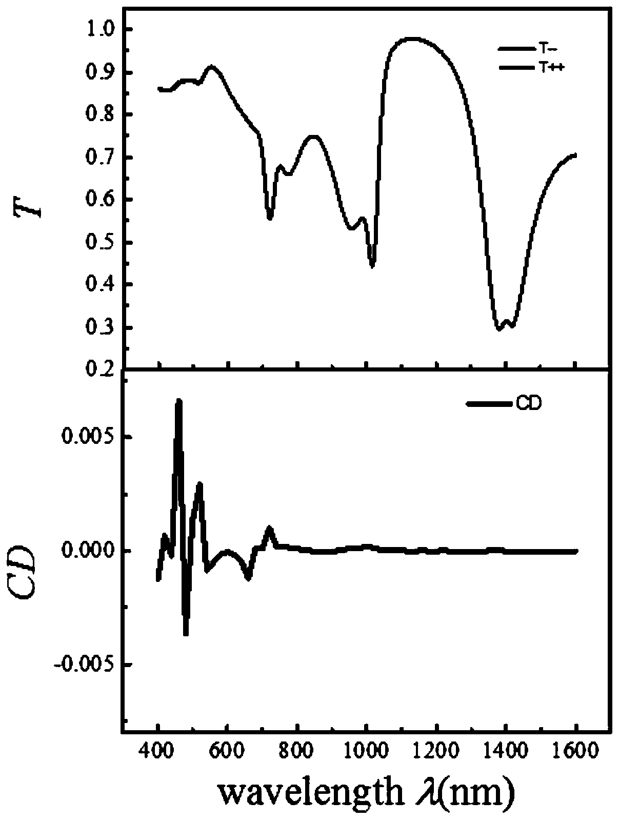 Planar micro-nano structure for realizing circular dichroism