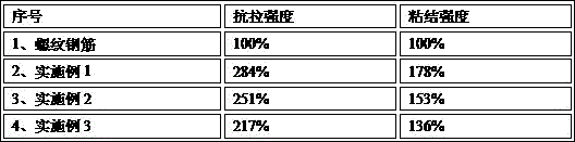 A high-performance steel bar