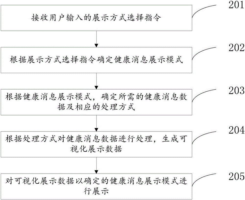 Health message receiving and presentation method