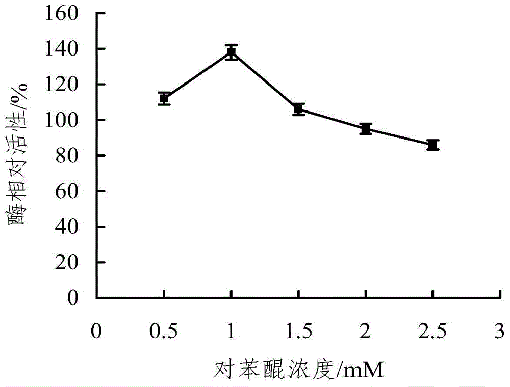 Microwave-assisted co-immobilization method of aldehyde ketone reductase and glucose dehydrogenase