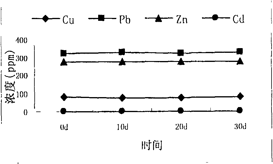 Method for treating heavy metal polluted soil