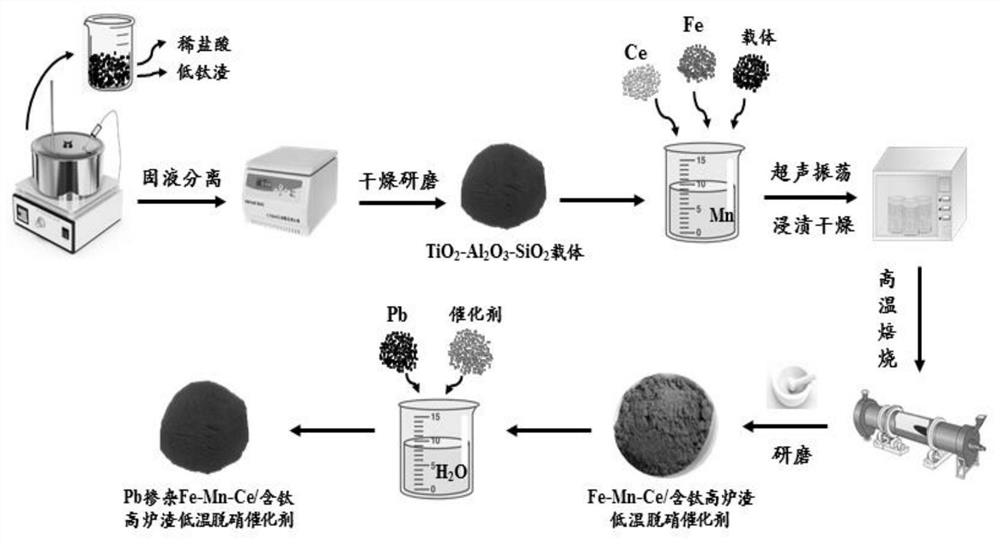 Lead poisoning resistant Fe-Mn-Ce/titanium-containing blast furnace slag denitration catalyst