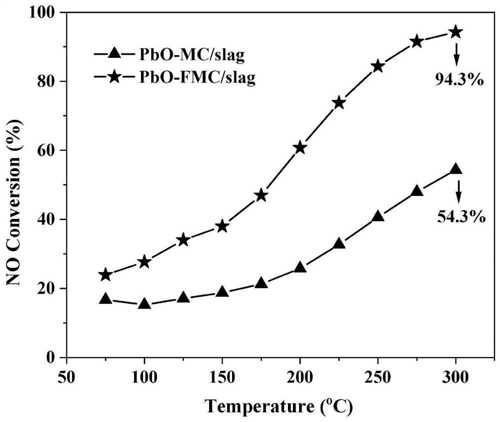 Lead poisoning resistant Fe-Mn-Ce/titanium-containing blast furnace slag denitration catalyst