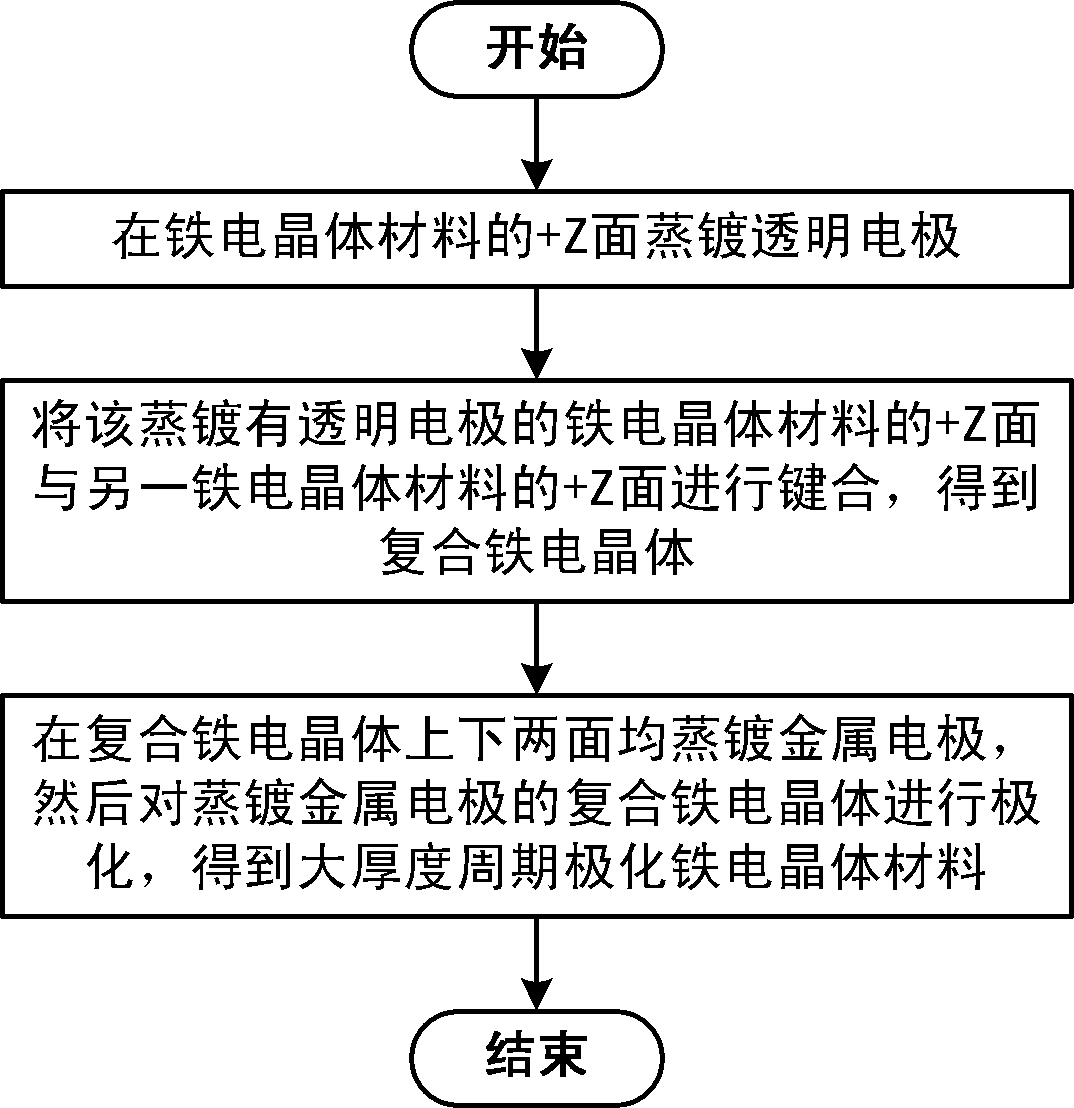 Preparation method of large thickness period polarization ferroelectric crystal material