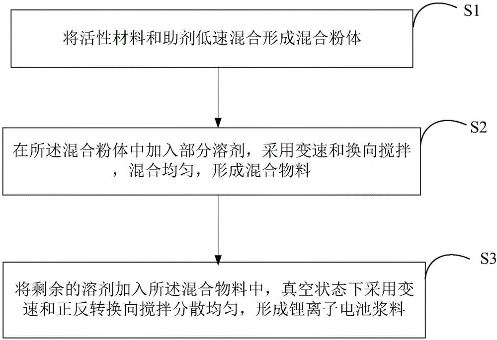 Preparation method of lithium ion battery slurry