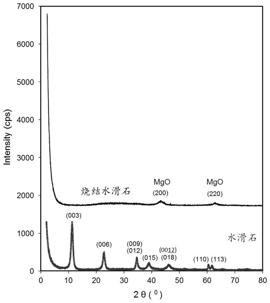 A kind of hydrotalcite and preparation method thereof and application of hydrotalcite in adsorbing pfos pollutants in water body