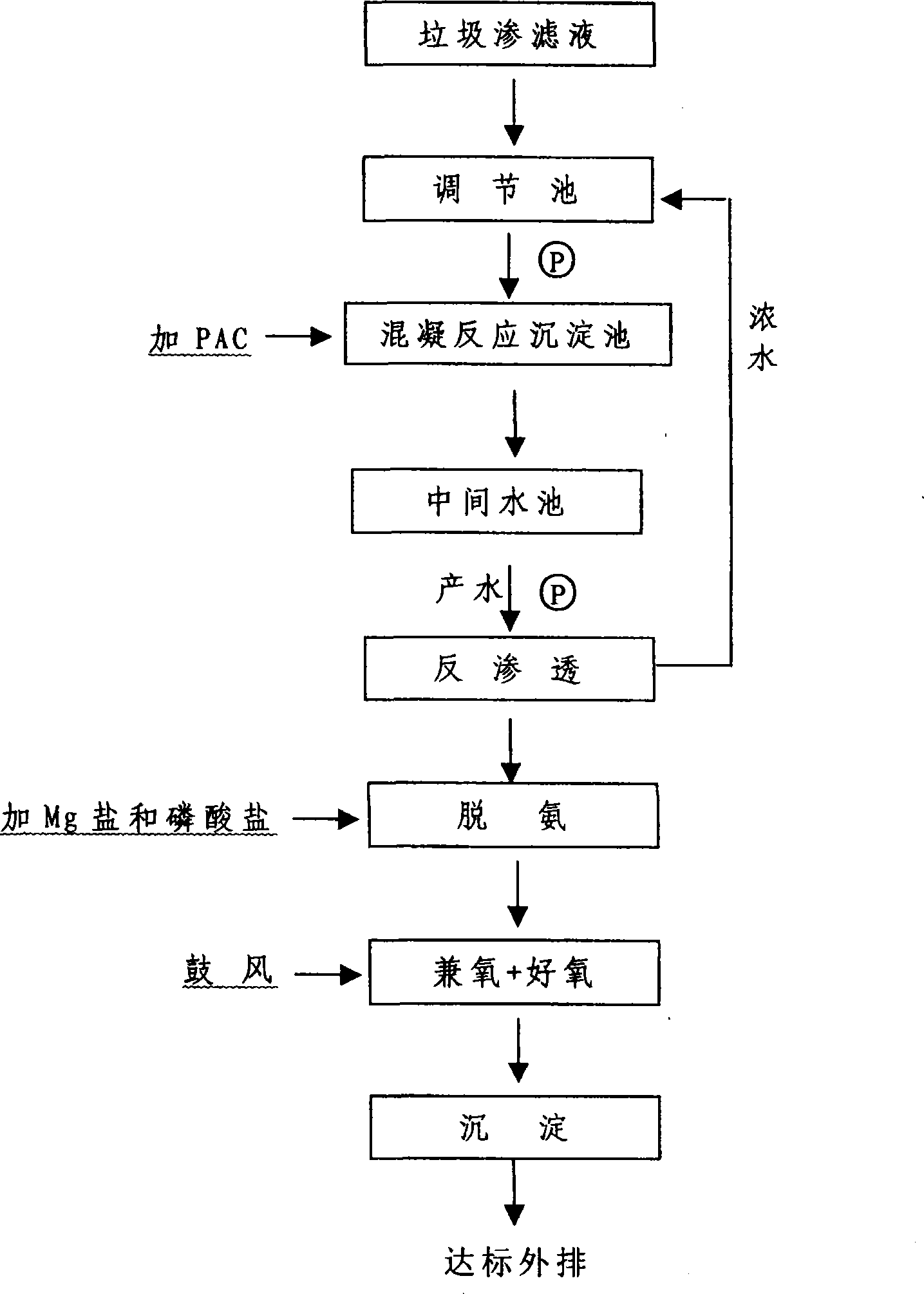 Combined technique for garbage filter liquor treatment