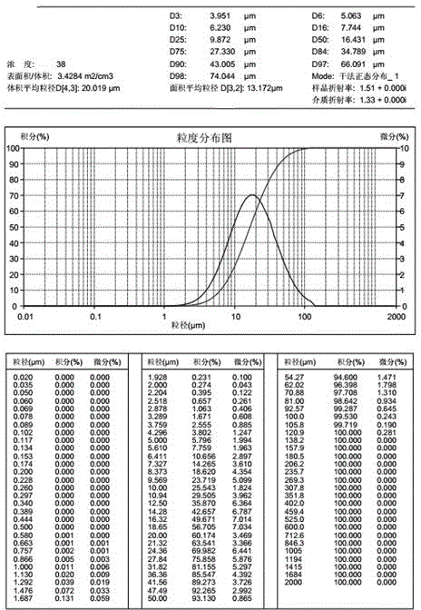 A kind of favipiravir pharmaceutical composition containing different particle size ranges