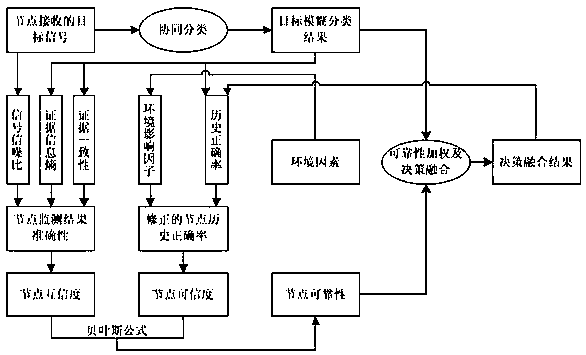 Multi-sensor and multi-parameter distribution network collaborative monitoring system based on wireless sensor network