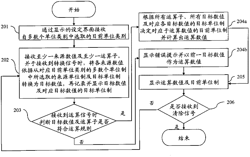 Value computing system and method by combining unit conversion