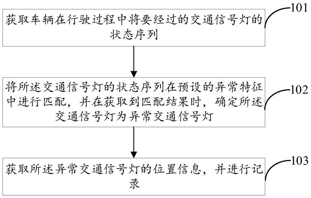 Method, device and equipment for identifying abnormal traffic lights in automatic driving