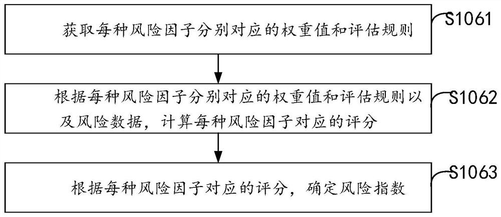 Risk identification method and device, equipment and storage medium