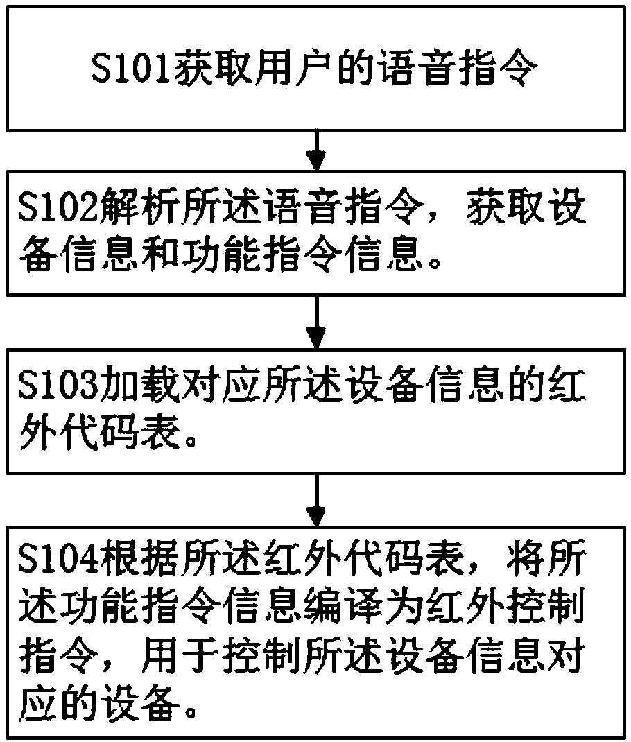 Smart home interaction control method and system