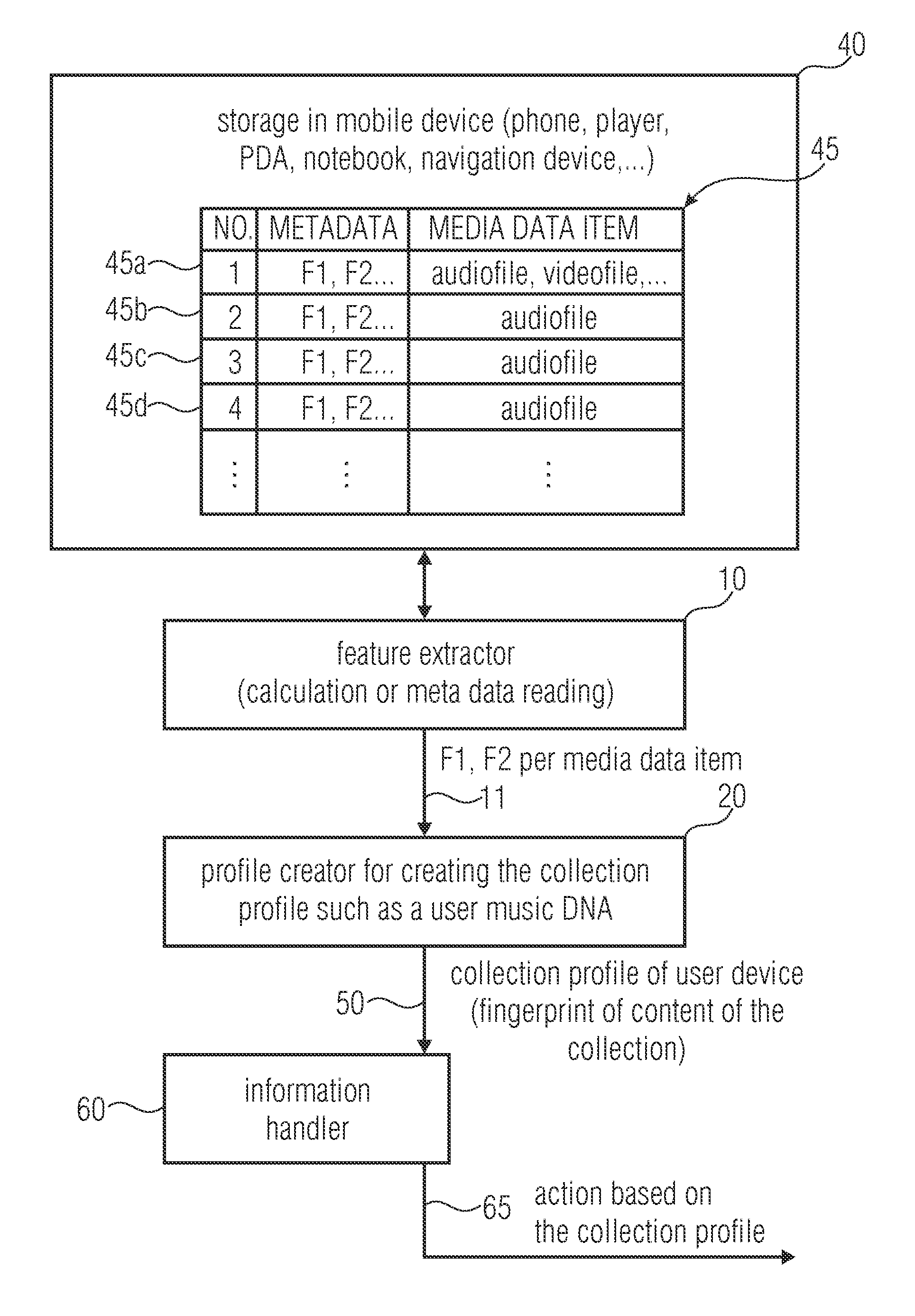 Apparatus and method for generating a collection profile and for communicating based on the collection profile