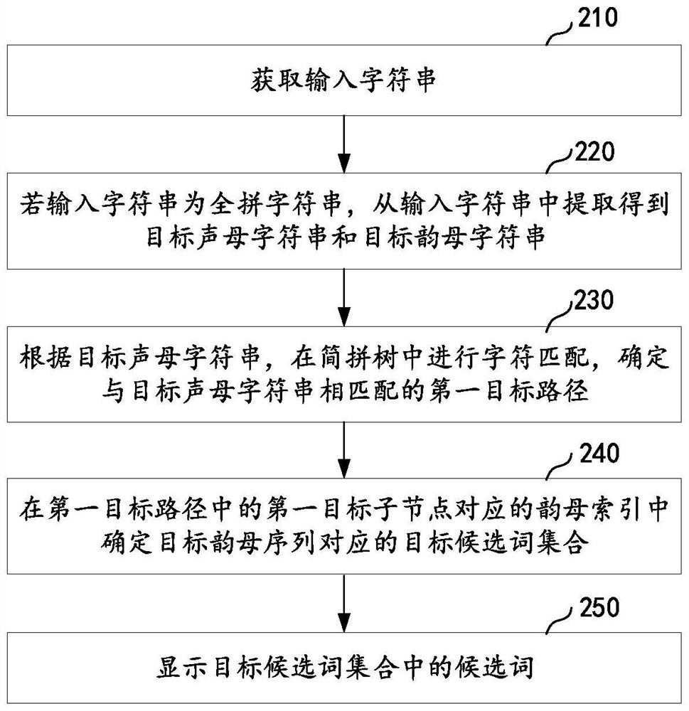 Input method and device, electronic equipment and storage medium