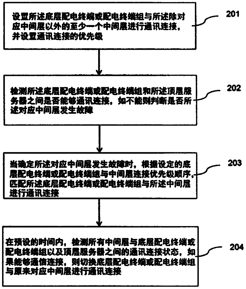 Power distribution system fault processing method based on hierarchical distribution