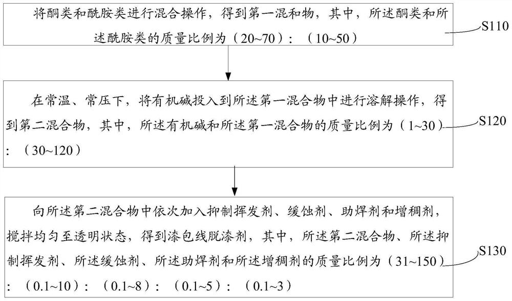 Enameled wire paint remover and preparation method thereof