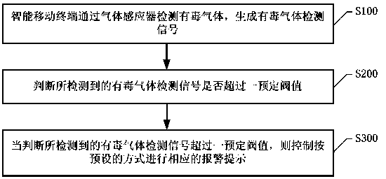 Method and system for detecting poisonous gas and intelligent mobile terminal