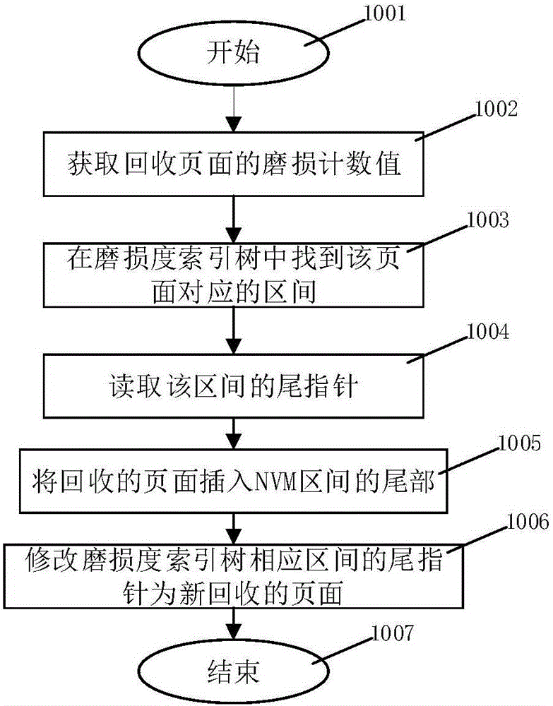 Efficient page organization and management method facing NVM (Non-Volatile Memory)