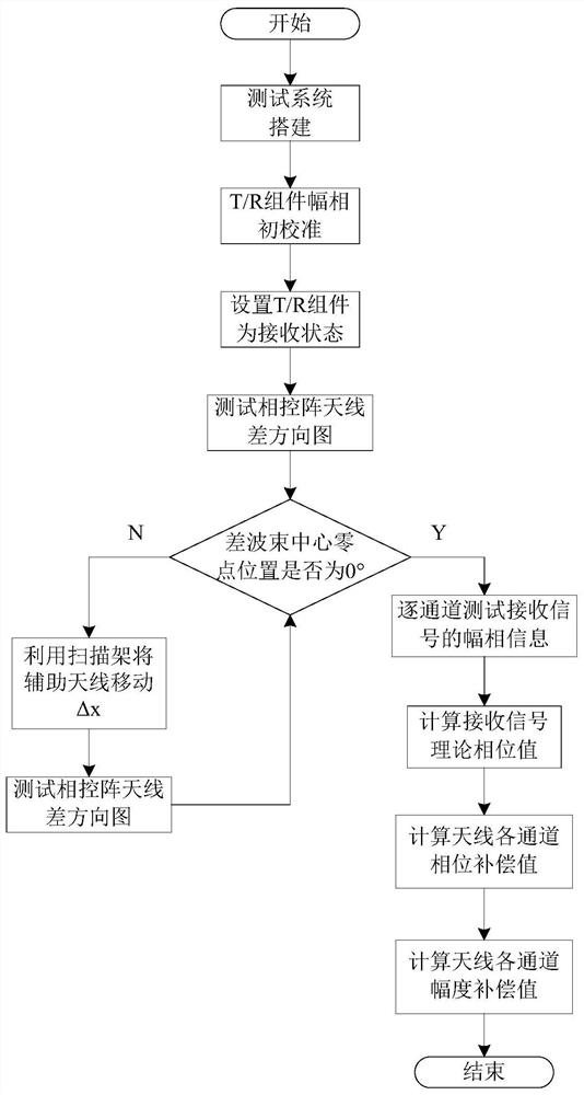 A Phased Array Antenna Calibration Method Based on Difference Beam Calibration