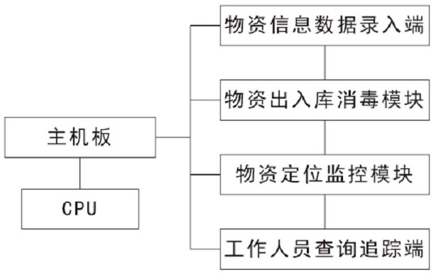 Epidemic prevention and control material chain informatization tracking management system